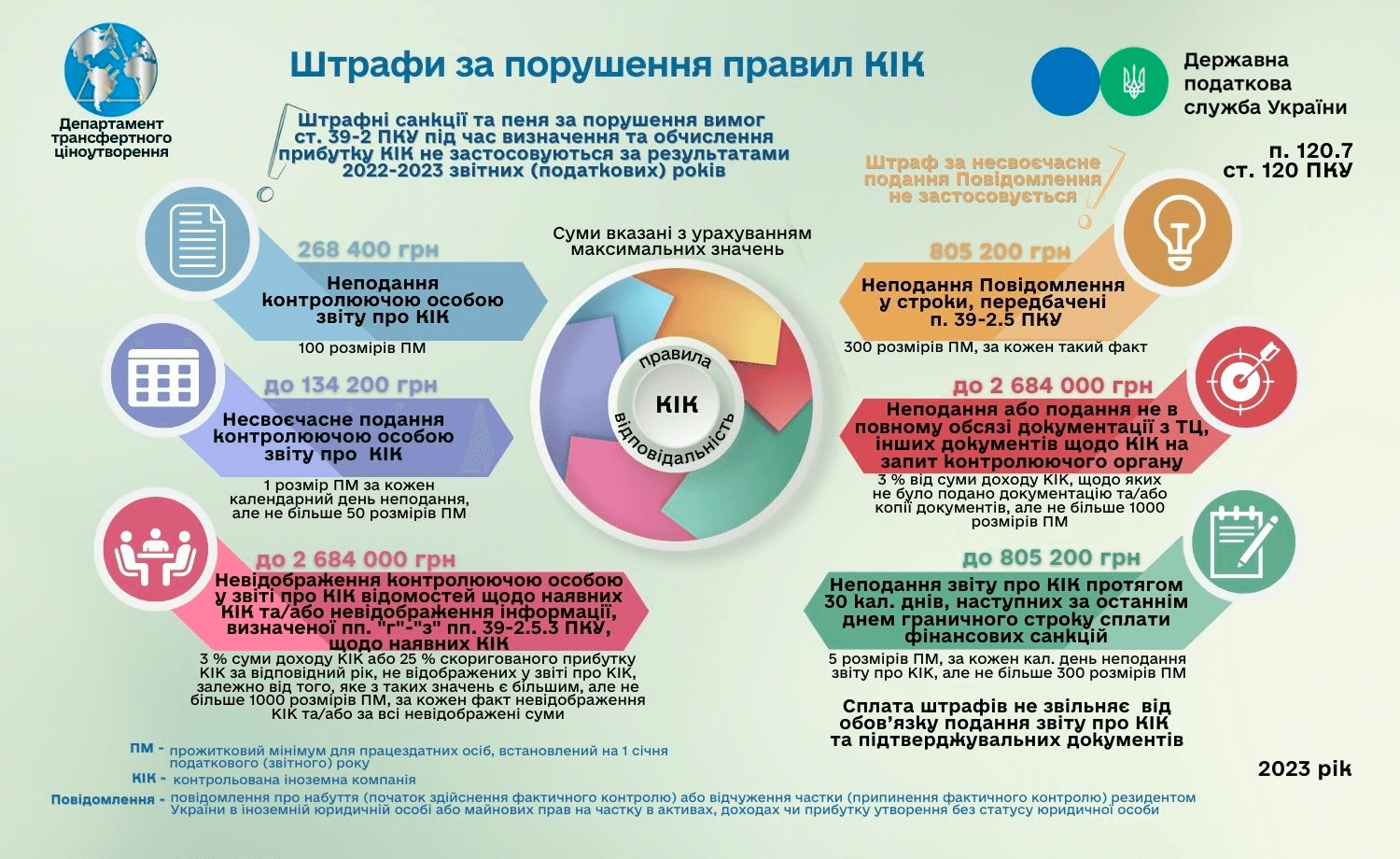 Штрафи за порушення правил КІК. Державна податкова служба України.