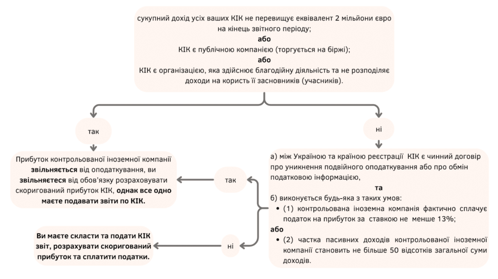 Як подати повідомлення про КІК