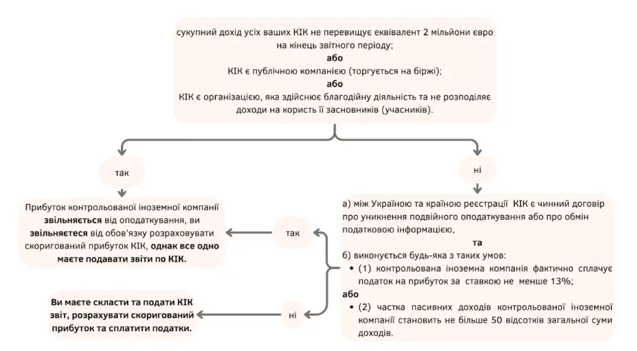 Оподаткування українських власників