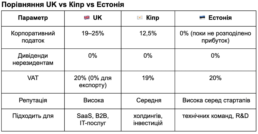 Порівняльна таблиця